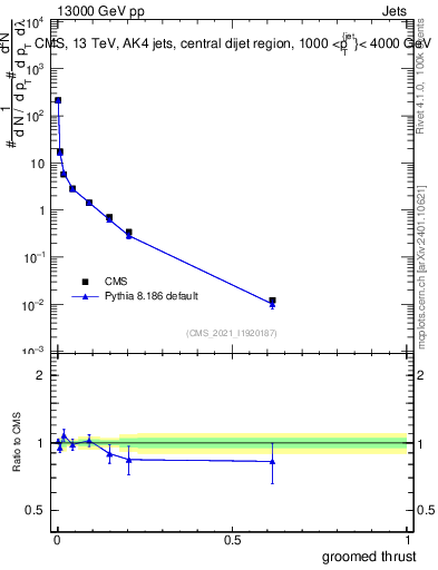 Plot of j.thrust.g in 13000 GeV pp collisions
