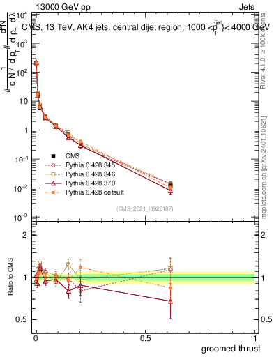 Plot of j.thrust.g in 13000 GeV pp collisions