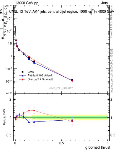 Plot of j.thrust.g in 13000 GeV pp collisions