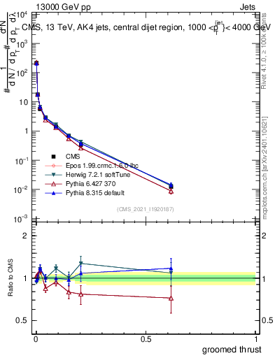 Plot of j.thrust.g in 13000 GeV pp collisions