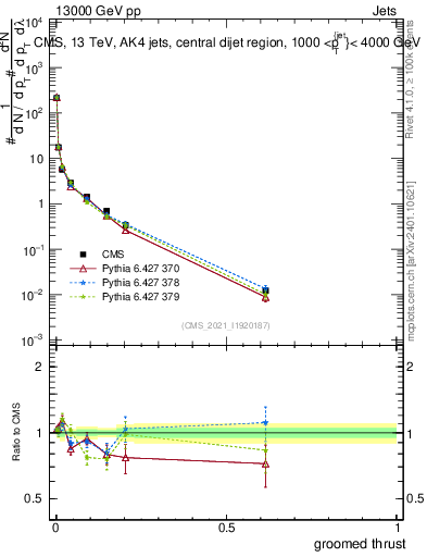 Plot of j.thrust.g in 13000 GeV pp collisions