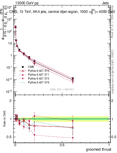 Plot of j.thrust.g in 13000 GeV pp collisions
