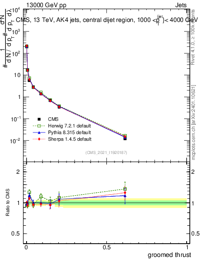 Plot of j.thrust.g in 13000 GeV pp collisions