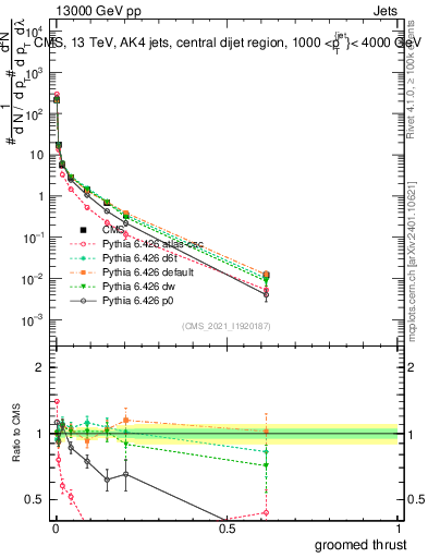 Plot of j.thrust.g in 13000 GeV pp collisions