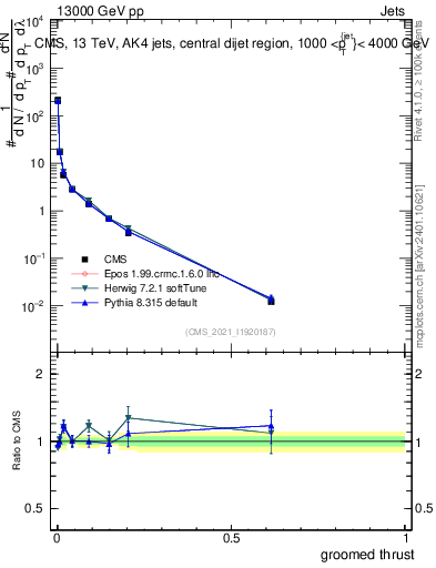 Plot of j.thrust.g in 13000 GeV pp collisions