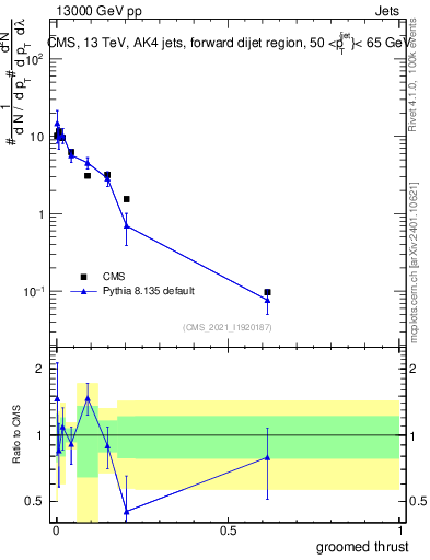 Plot of j.thrust.g in 13000 GeV pp collisions