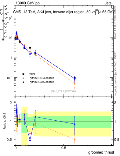 Plot of j.thrust.g in 13000 GeV pp collisions