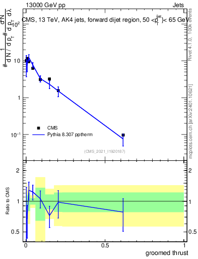 Plot of j.thrust.g in 13000 GeV pp collisions
