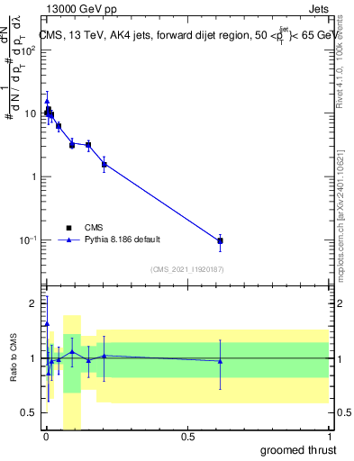Plot of j.thrust.g in 13000 GeV pp collisions