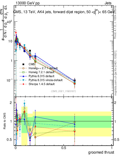 Plot of j.thrust.g in 13000 GeV pp collisions