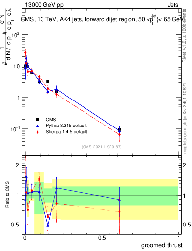 Plot of j.thrust.g in 13000 GeV pp collisions