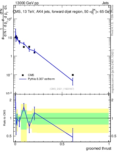 Plot of j.thrust.g in 13000 GeV pp collisions