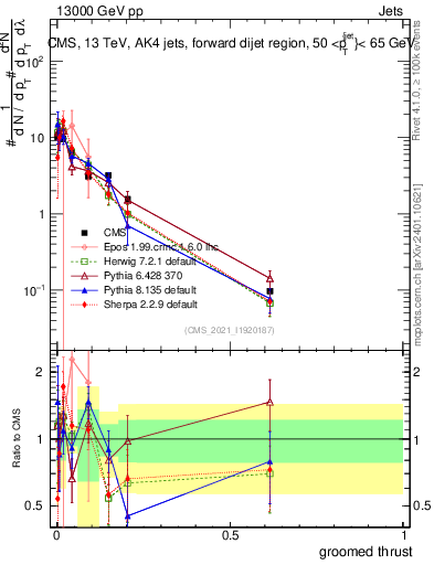 Plot of j.thrust.g in 13000 GeV pp collisions