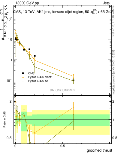 Plot of j.thrust.g in 13000 GeV pp collisions
