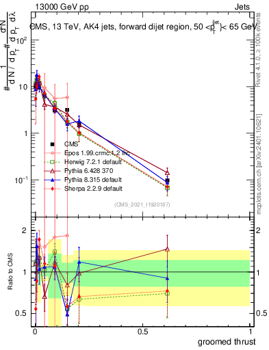Plot of j.thrust.g in 13000 GeV pp collisions