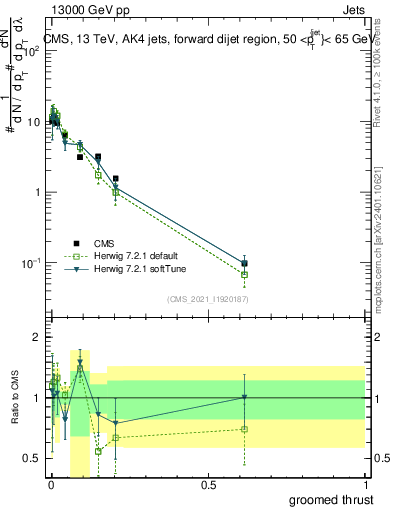 Plot of j.thrust.g in 13000 GeV pp collisions