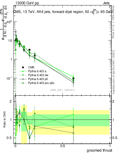 Plot of j.thrust.g in 13000 GeV pp collisions