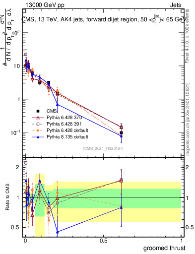 Plot of j.thrust.g in 13000 GeV pp collisions