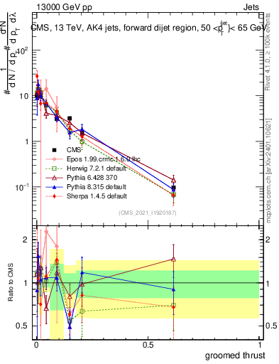 Plot of j.thrust.g in 13000 GeV pp collisions