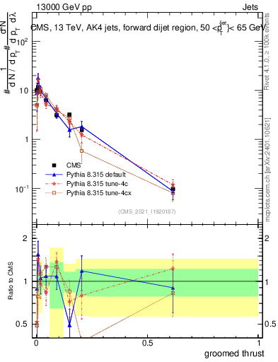 Plot of j.thrust.g in 13000 GeV pp collisions