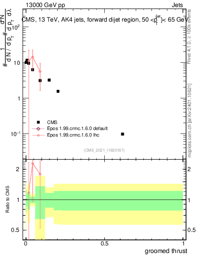 Plot of j.thrust.g in 13000 GeV pp collisions