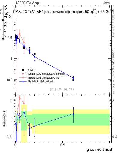 Plot of j.thrust.g in 13000 GeV pp collisions