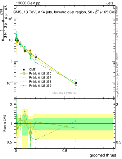 Plot of j.thrust.g in 13000 GeV pp collisions