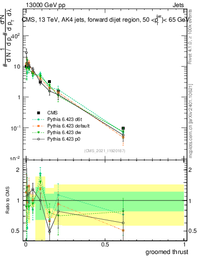 Plot of j.thrust.g in 13000 GeV pp collisions