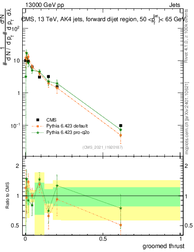 Plot of j.thrust.g in 13000 GeV pp collisions