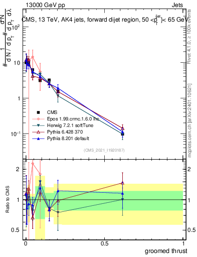 Plot of j.thrust.g in 13000 GeV pp collisions