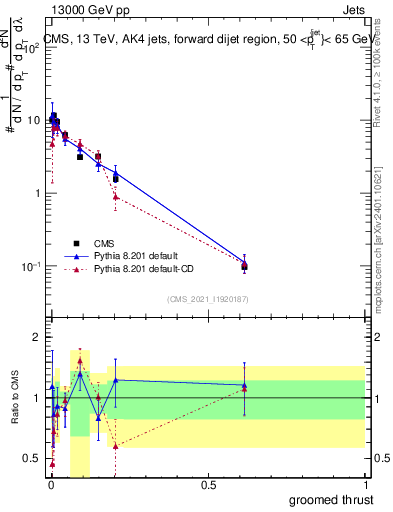 Plot of j.thrust.g in 13000 GeV pp collisions