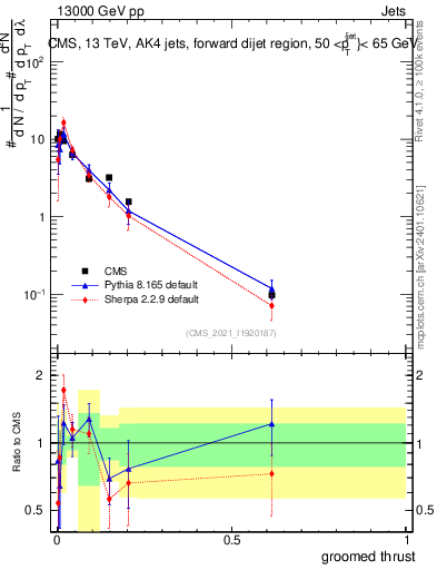 Plot of j.thrust.g in 13000 GeV pp collisions