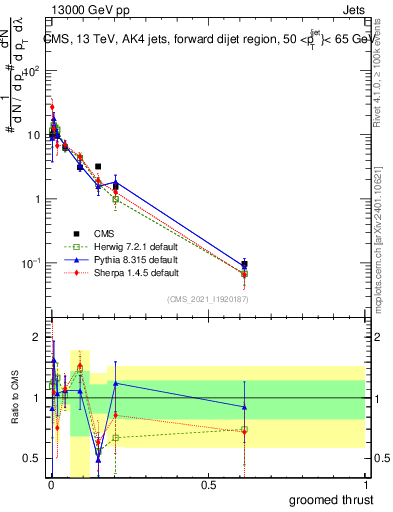Plot of j.thrust.g in 13000 GeV pp collisions