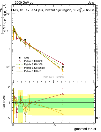 Plot of j.thrust.g in 13000 GeV pp collisions