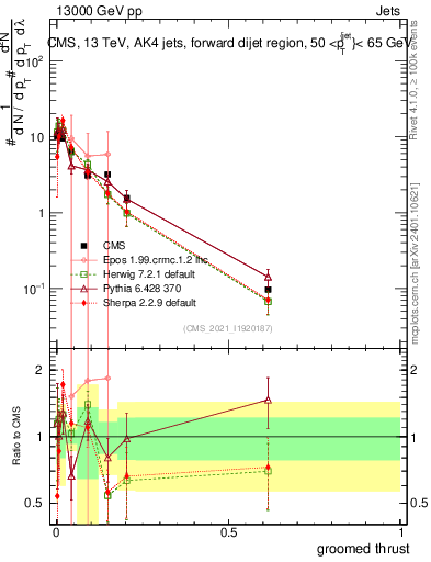 Plot of j.thrust.g in 13000 GeV pp collisions