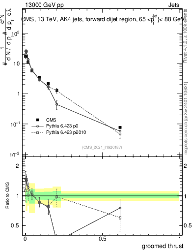 Plot of j.thrust.g in 13000 GeV pp collisions