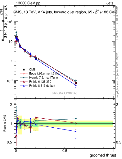 Plot of j.thrust.g in 13000 GeV pp collisions