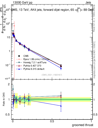 Plot of j.thrust.g in 13000 GeV pp collisions