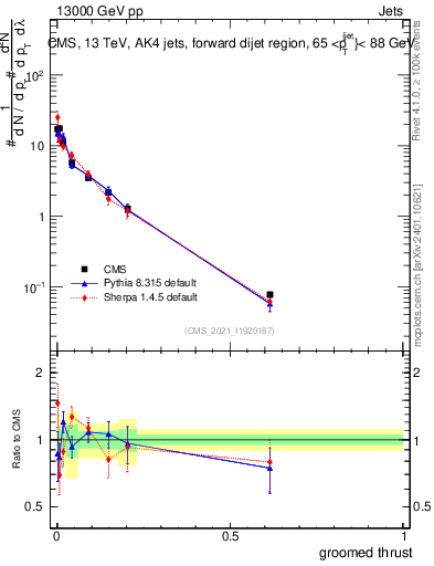 Plot of j.thrust.g in 13000 GeV pp collisions