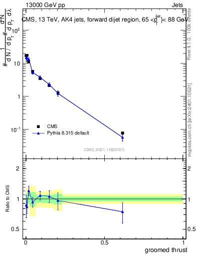 Plot of j.thrust.g in 13000 GeV pp collisions