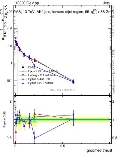 Plot of j.thrust.g in 13000 GeV pp collisions