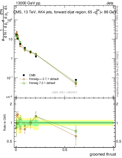 Plot of j.thrust.g in 13000 GeV pp collisions