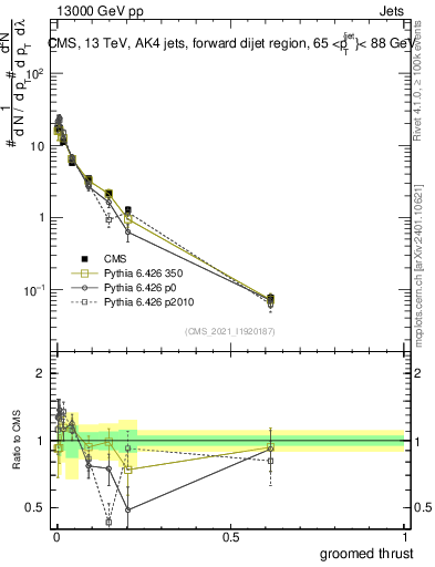 Plot of j.thrust.g in 13000 GeV pp collisions
