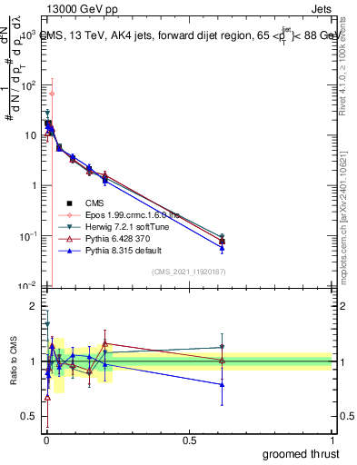Plot of j.thrust.g in 13000 GeV pp collisions
