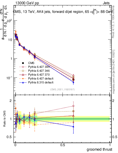 Plot of j.thrust.g in 13000 GeV pp collisions
