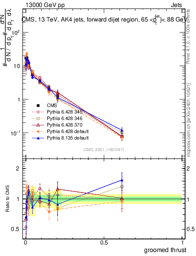 Plot of j.thrust.g in 13000 GeV pp collisions