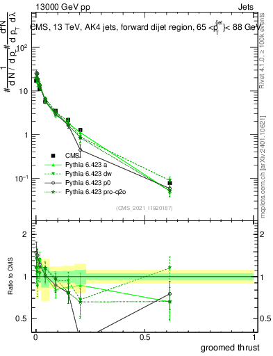 Plot of j.thrust.g in 13000 GeV pp collisions