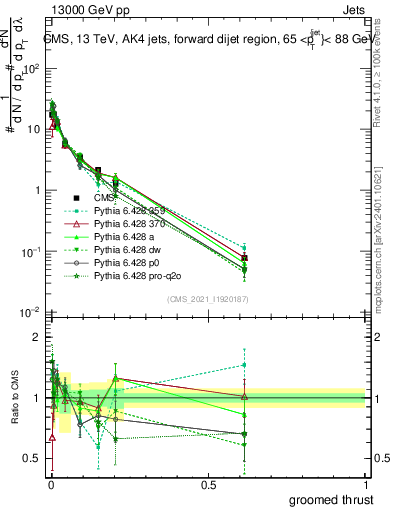 Plot of j.thrust.g in 13000 GeV pp collisions