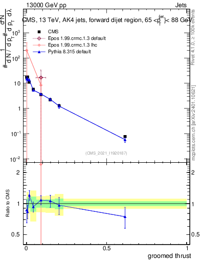 Plot of j.thrust.g in 13000 GeV pp collisions