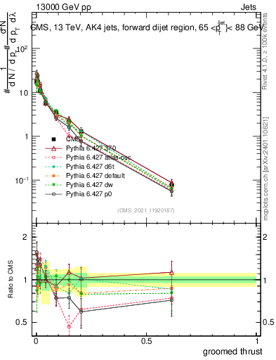 Plot of j.thrust.g in 13000 GeV pp collisions